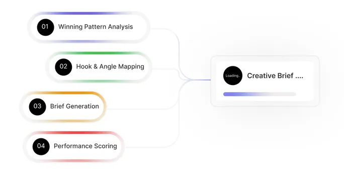 Creative Strategy & Ideation