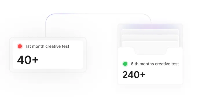 40+ Creative Tests Per Month